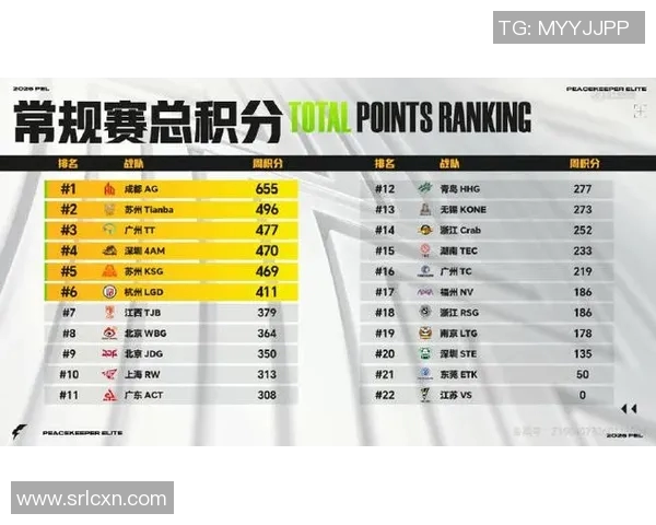 全球总决赛最新积分榜揭晓V5战队以64分稳居第一名